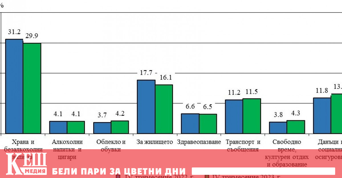 Тримесечният общ разход средно на лице от домакинство през четвъртото