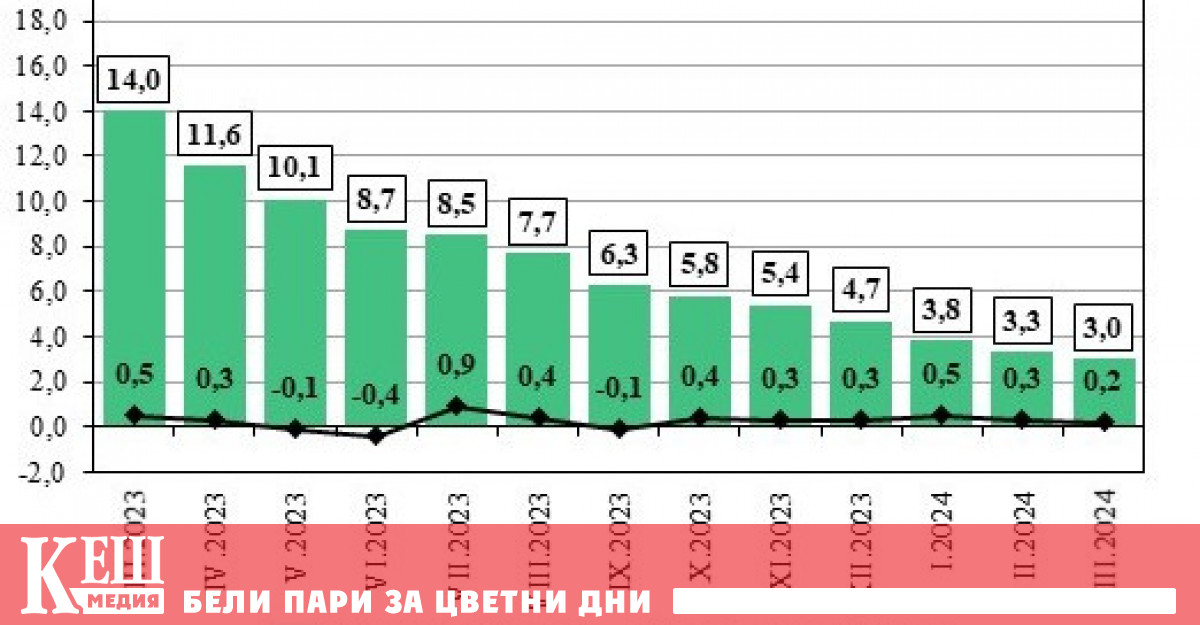По предварителни данни на Националния статистически институт НСИ през март