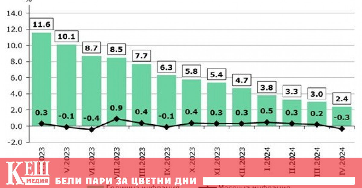 През април 2024 г е 0 3 а годишната инфлация за
