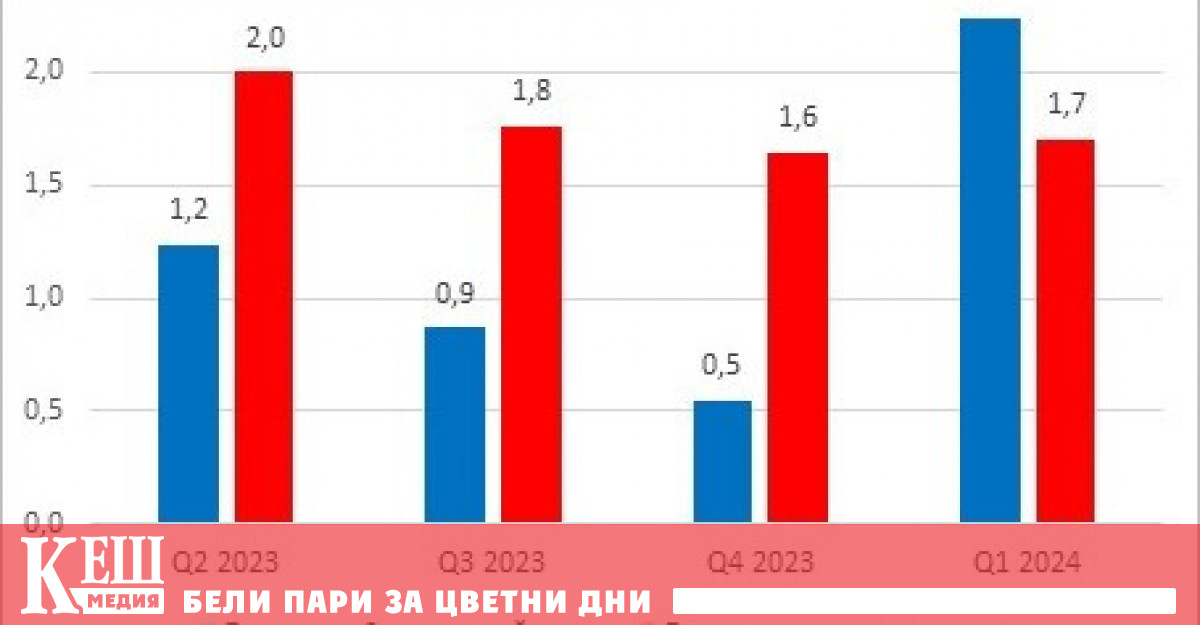 През първото тримесечие на 2024 г брутният вътрешен продукт БВП