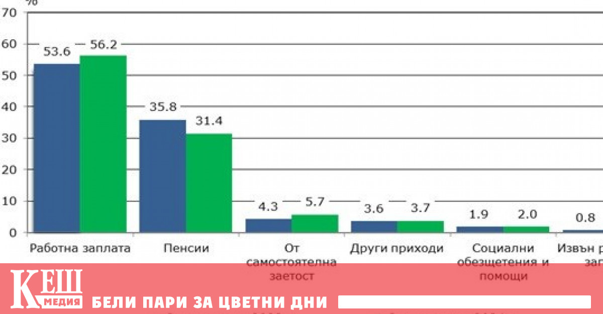 Тримесечният общ средно на лице от домакинство през първото тримесечие