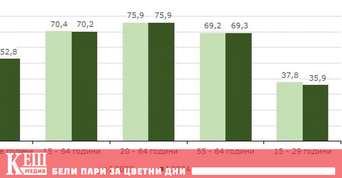 Коефициентът на безработица е 5 0 или с 0 6 процентни пункта