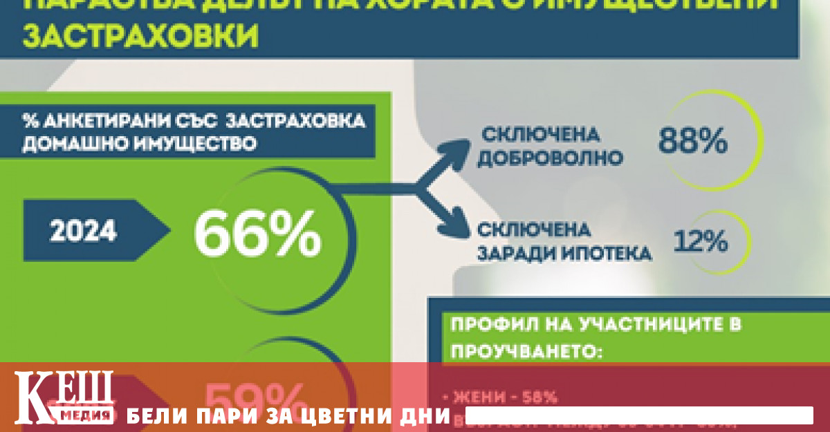 Проучването Застраховки Домашно имущество нагласи и употреба 2024 се проведе