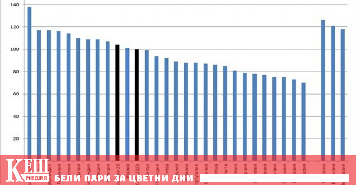 През 2023 г фактическото индивидуално потребление ФИП на човек от