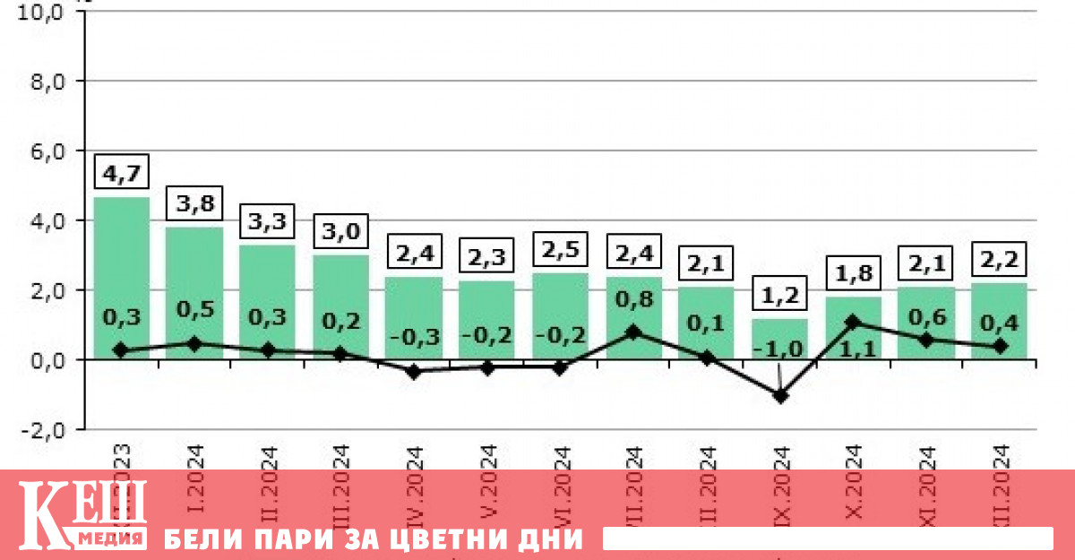 През декември 2024 г е 0 4 а годишната инфлация за