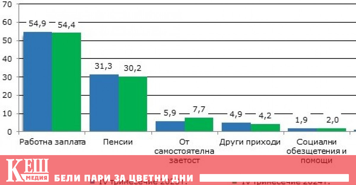 Тримесечният общ средно на лице от домакинство през четвъртото тримесечие