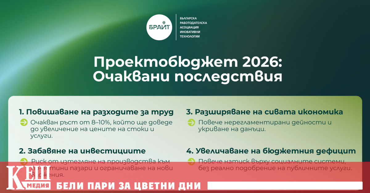 Българската работодателска асоциация иновативни технологии БРАИТ изрази своята позиция относно