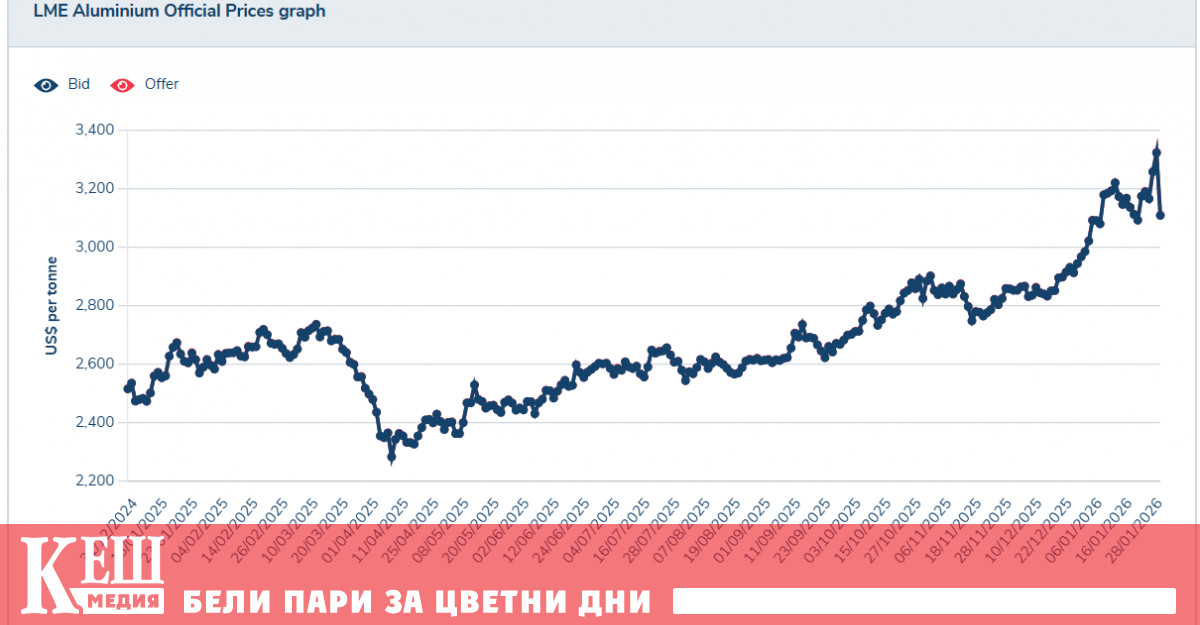 Цените на мед алуминий сребро и злато достигнаха исторически рекорди