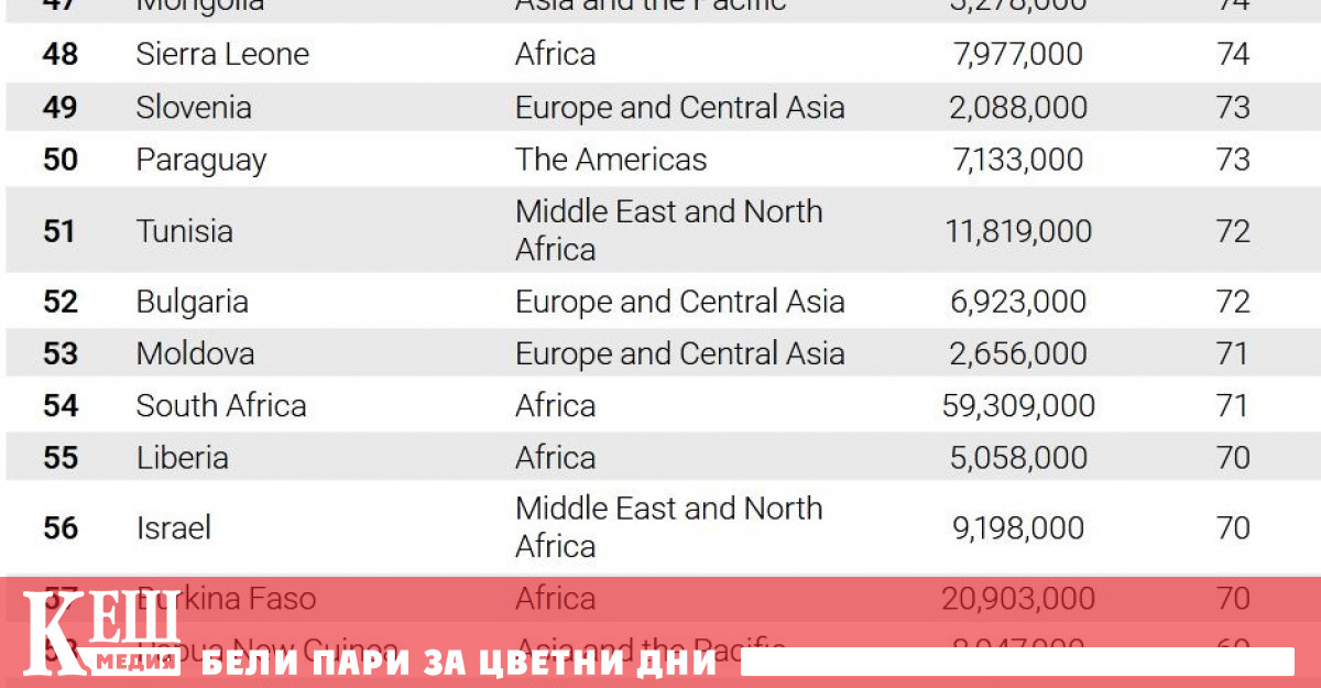 По свобода на изразяване на мнение България е на 52 място в света