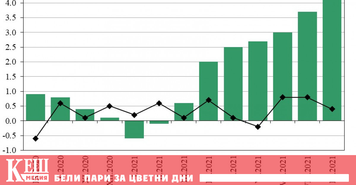 Месечната инфлация за септември е 0,4%, годишната е близо 5%