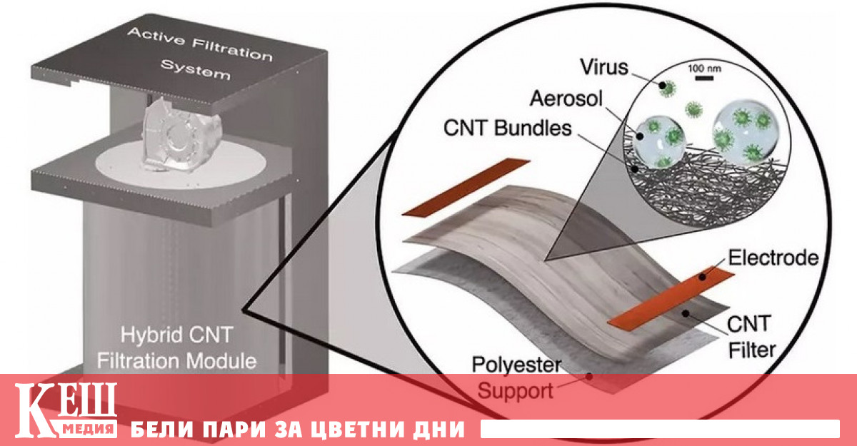 Учените вече могат да пречистват въздуха от вируси
