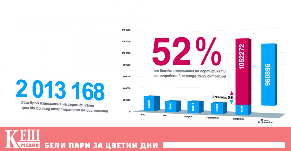 Над 2 млн. са изтеглените COVID сертификати у нас
