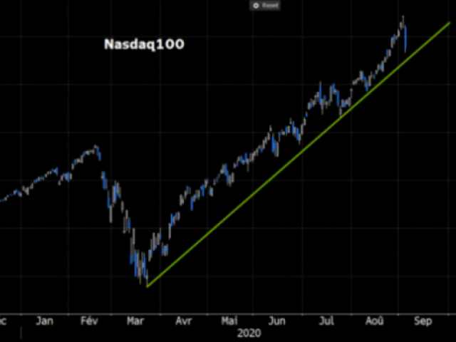 Слабо седмично представяне за Nasdaq 100