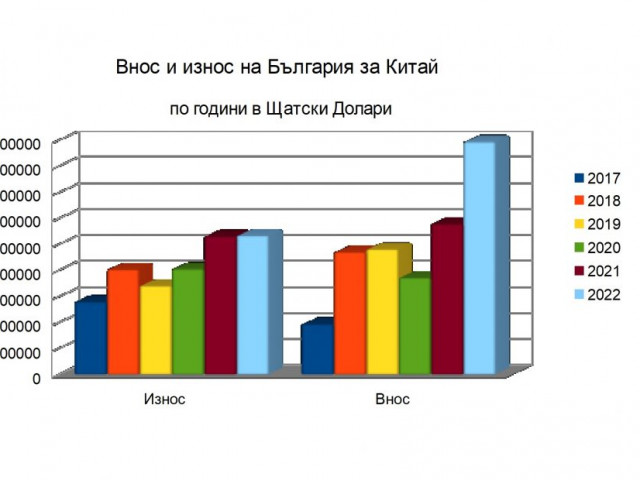 Внос и износ на България при търговията с Китай през първите два месеца на 2022 г.