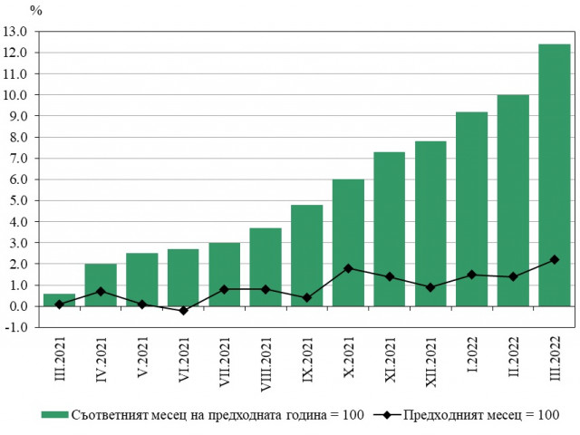 Годишната инфлация за март 2022 г. е 12,4 % по предварителни данни на НСИ