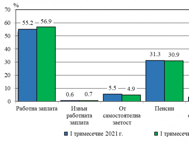 През първото тримесечие на 2022 г. средният доход на населението нараства с 9,6%