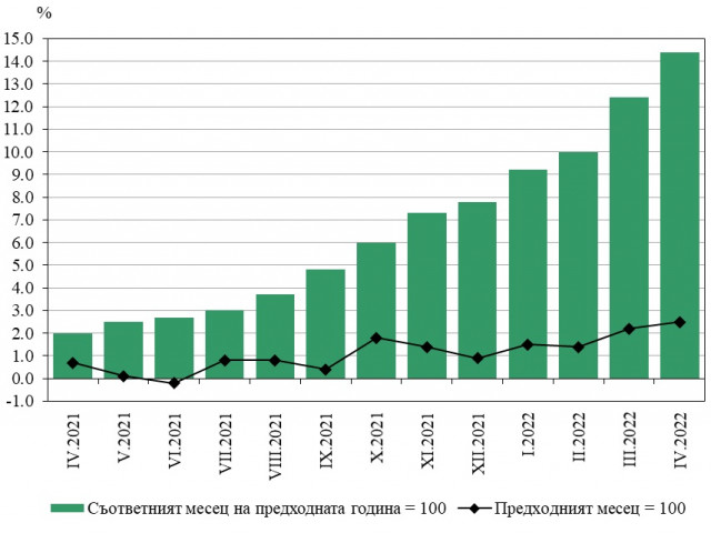 Рекордна инфлация отчете Националният статистически институт
