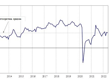 Общият показател за бизнес климата през месец май намалява с 0,7 пункта