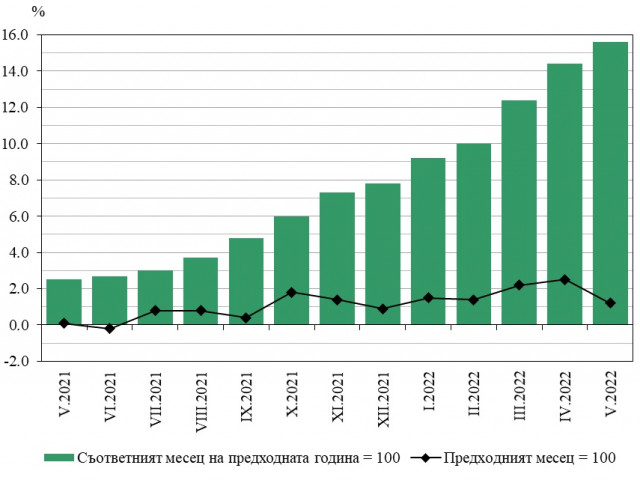 Рекордна инфлация за май отчете Националният статистически институт