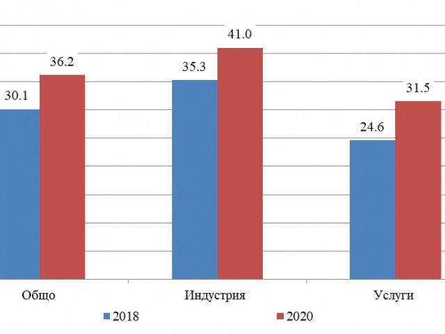 36,2% от предприятията в България осъществяват иновационна дейност, сочат данните на НСИ