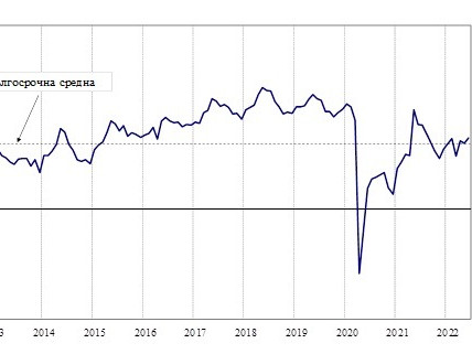 През месец юни общият показател на бизнес климата се повишава с 1,4 пункта