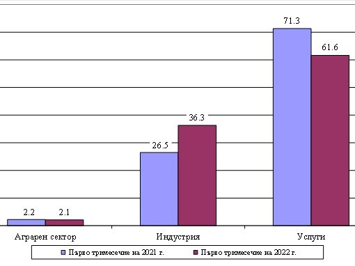 Ръст на брутния вътрешен продукт с 4% за първото тримесечие показват данните на НСИ