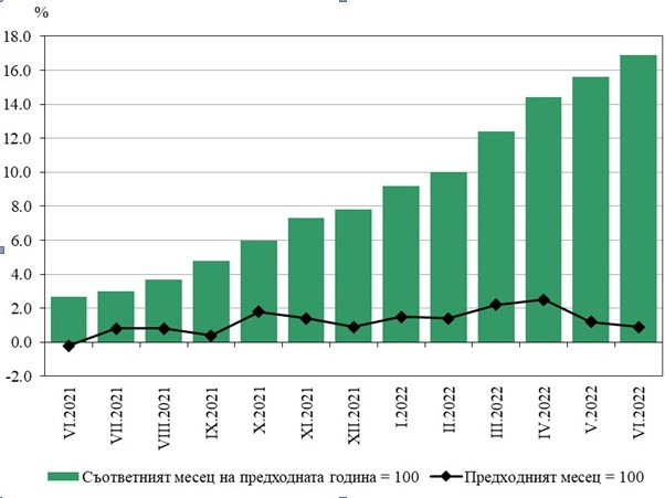 Рекордна инфлация за юни отчете Националният статистически институт