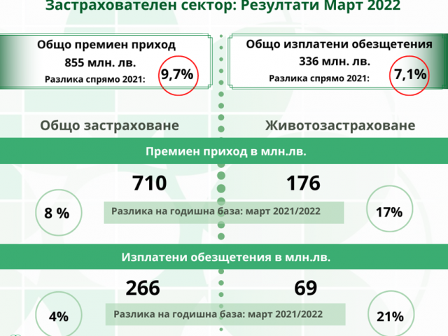 Позитивният тренд на застрахователния пазар продължава през първото тримесечие