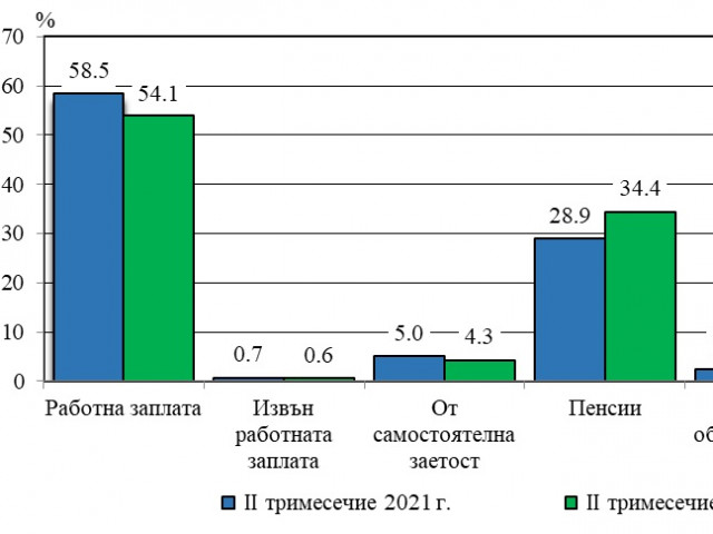 През второто тримесечие на 2022 г. средният доход на населението нараства с 16,5%