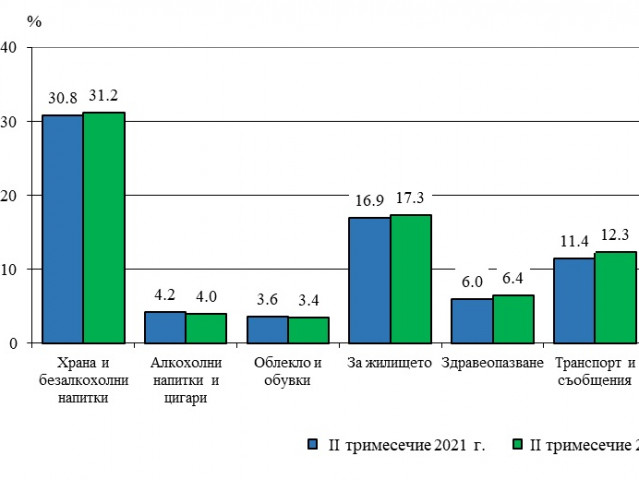 Общите разходи на домакинствата са се увеличили със 17,8%