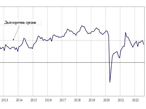 Каква е стопанската конюнктура през август: анкети на НСИ за бизнес климата в България