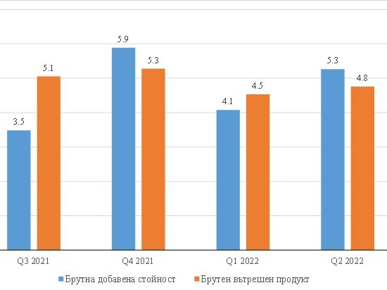 Ръст на брутния вътрешен продукт с 4,8% за второто тримесечие показват данните на НСИ