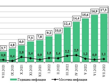 Рекордна инфлация за юли отчете Националният статистически институт