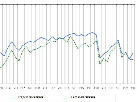 Доверието на потребителите през юли се покачва с 3,0 пункта