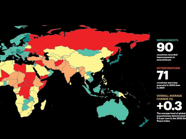 Кой кой е в Глобалния индекс на мира за 2022 г.