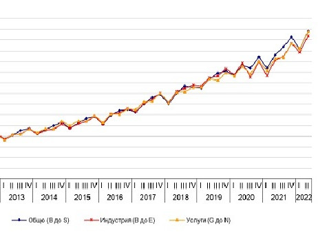 Разходите на работодателите за труд са нараснали с 14,4%  през второто тримесечие