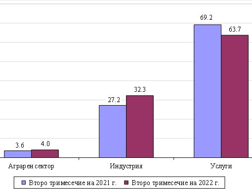 Ръст на брутния вътрешен продукт с 4% за второто тримесечие показват данните на НСИ