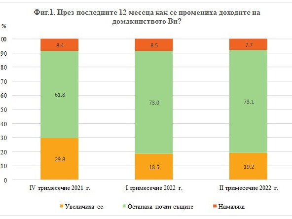 Доходите на повечето домакинства в България остават без промяна