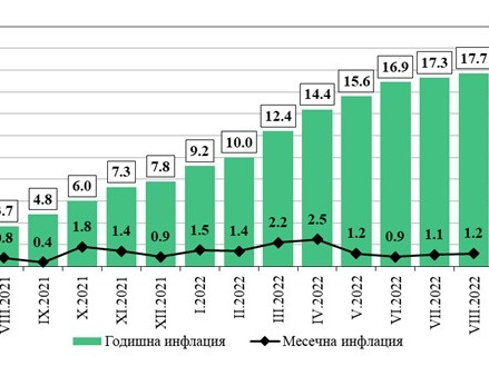 Рекордно висока годишна инфлация от близо 18% отчете през август НСИ