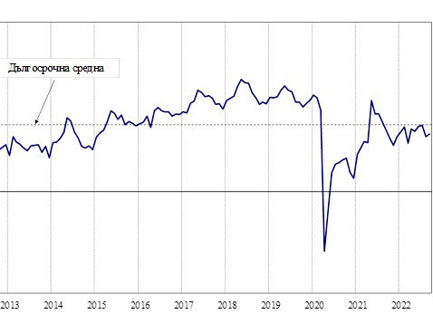 През месец септември общият показател на бизнес климата се повишава с 0,8 пункта