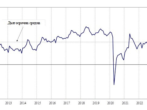 През месец октомври общият показател на бизнес климата намалява с 1,7 пункта