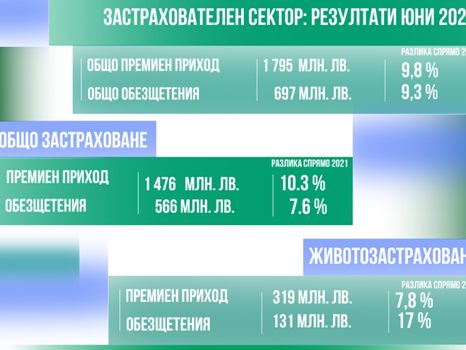 Застрахователният пазар у нас запазва стабилност през първата половина на годината