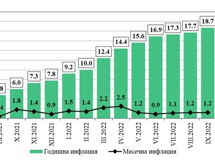 Рекордно висока годишна инфлация от близо 19% отчете за септември НСИ