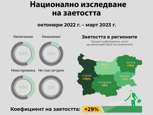 Какъв ще бъде пазарът на труда в България през следващите 6 месеца