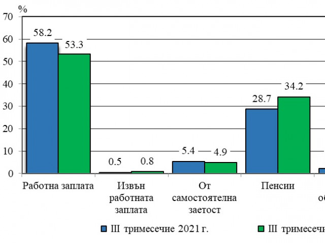 Доходите на домакинствата през третото тримесечие нарастват с 21,1%