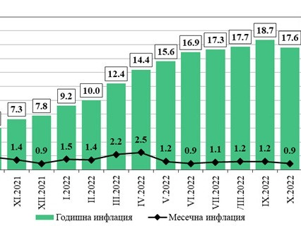 Рекордна годишна инфлация за октомври отчете Националният статистически институт