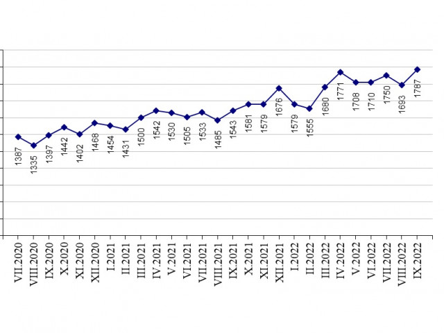 През третото тримесечие средната работна заплата се увеличава с 0,8%