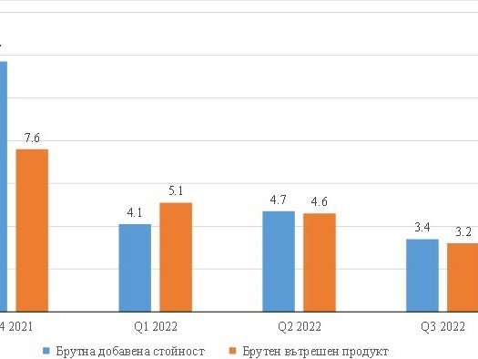 Ръст на брутния вътрешен продукт с 3,2% за третото тримесечие показват данните на НСИ