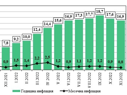 Годишната инфлация до ноември достигна 16,9%