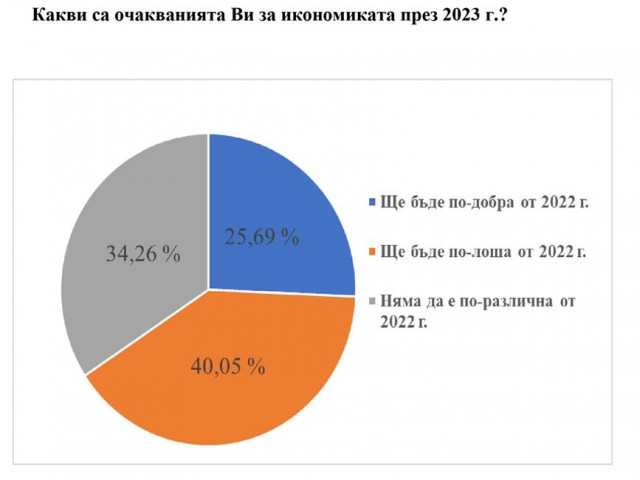 От българските компании 40% са с песимистични очаквания за икономиката през 2023 г.